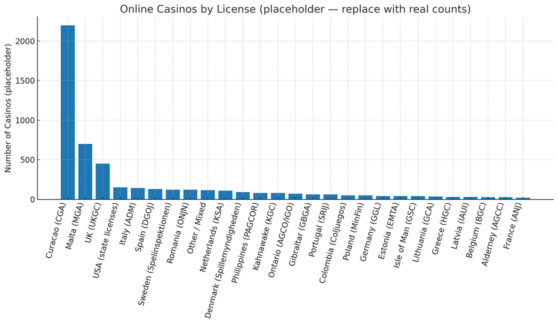 Online Casinos by License — Global Breakdown