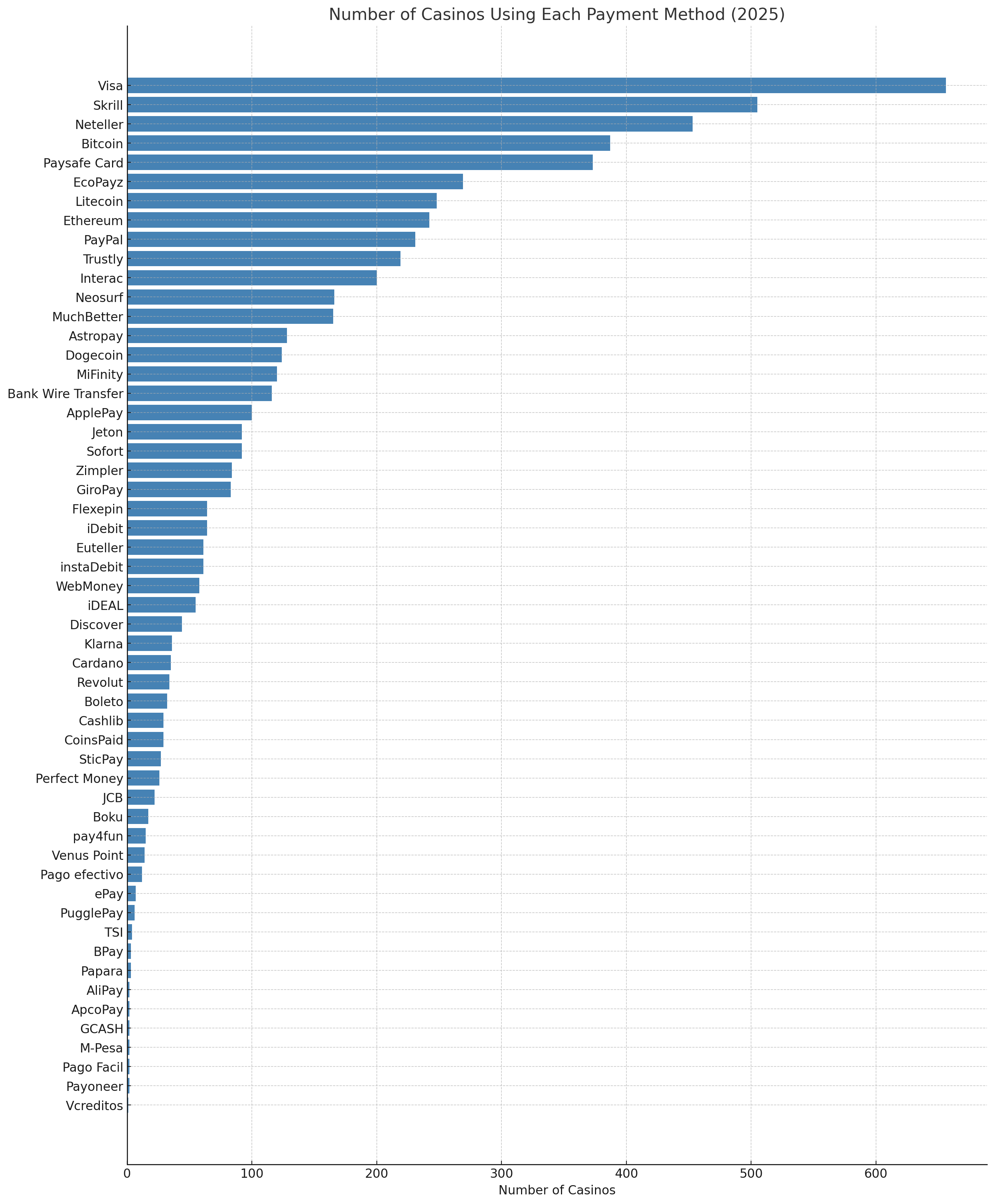 Number of Casinos Using Each Payment Method in 2025 Number of Casinos Using Each Payment Method in 2025