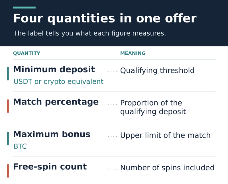 Four quantities in casino offers